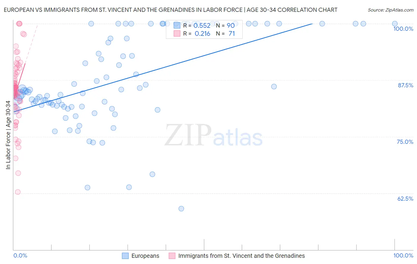 European vs Immigrants from St. Vincent and the Grenadines In Labor Force | Age 30-34