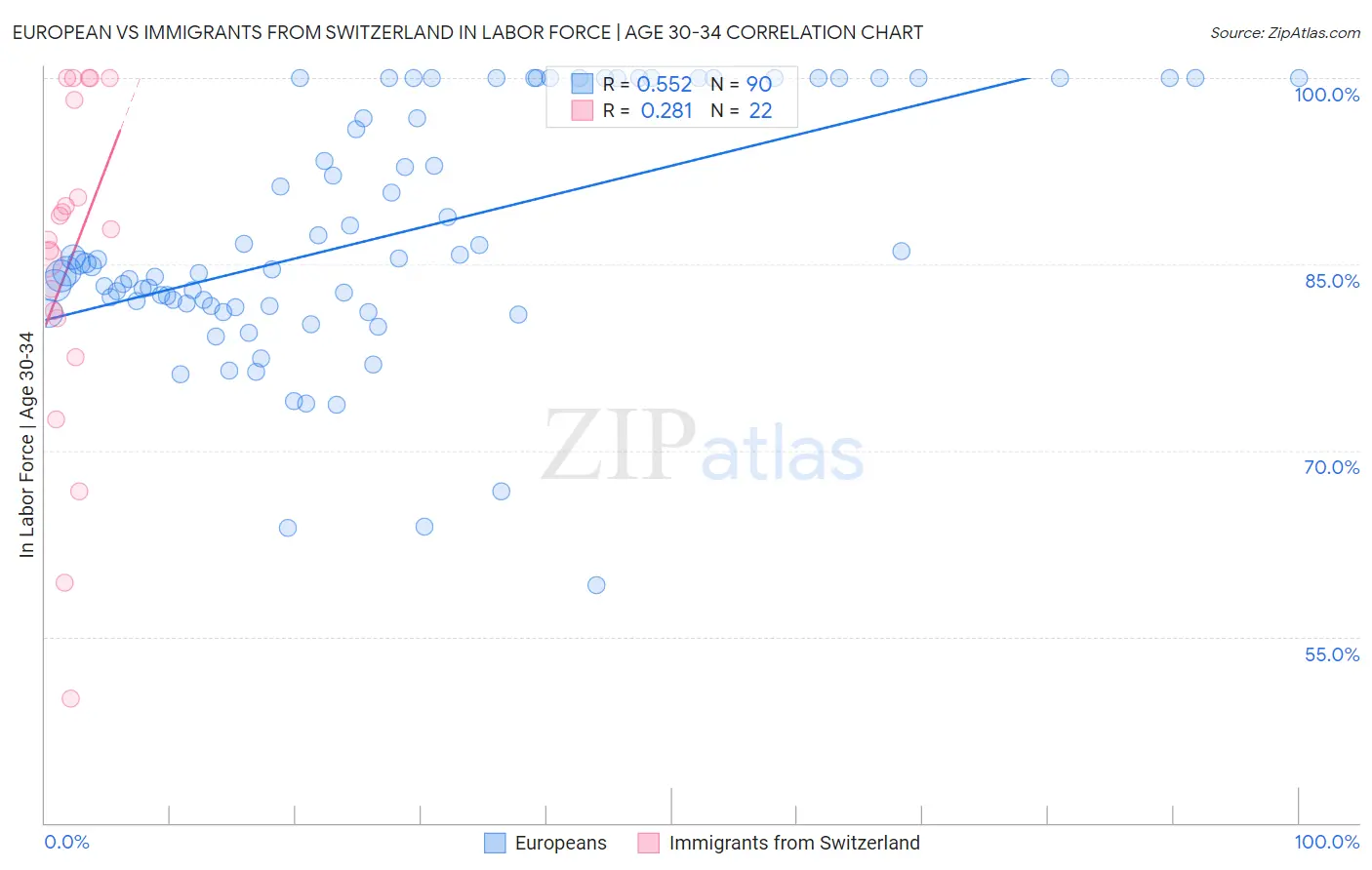 European vs Immigrants from Switzerland In Labor Force | Age 30-34