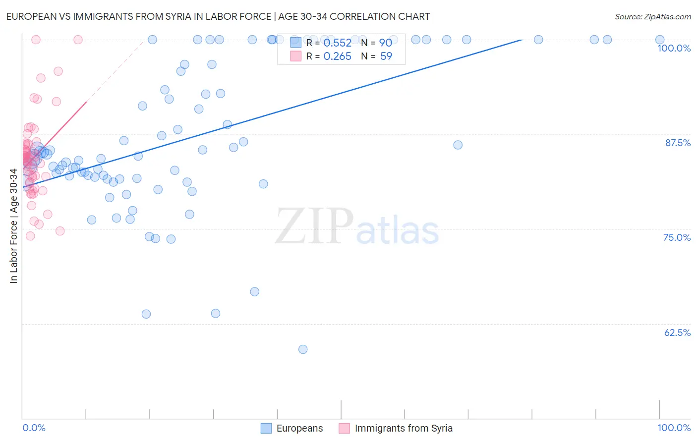 European vs Immigrants from Syria In Labor Force | Age 30-34