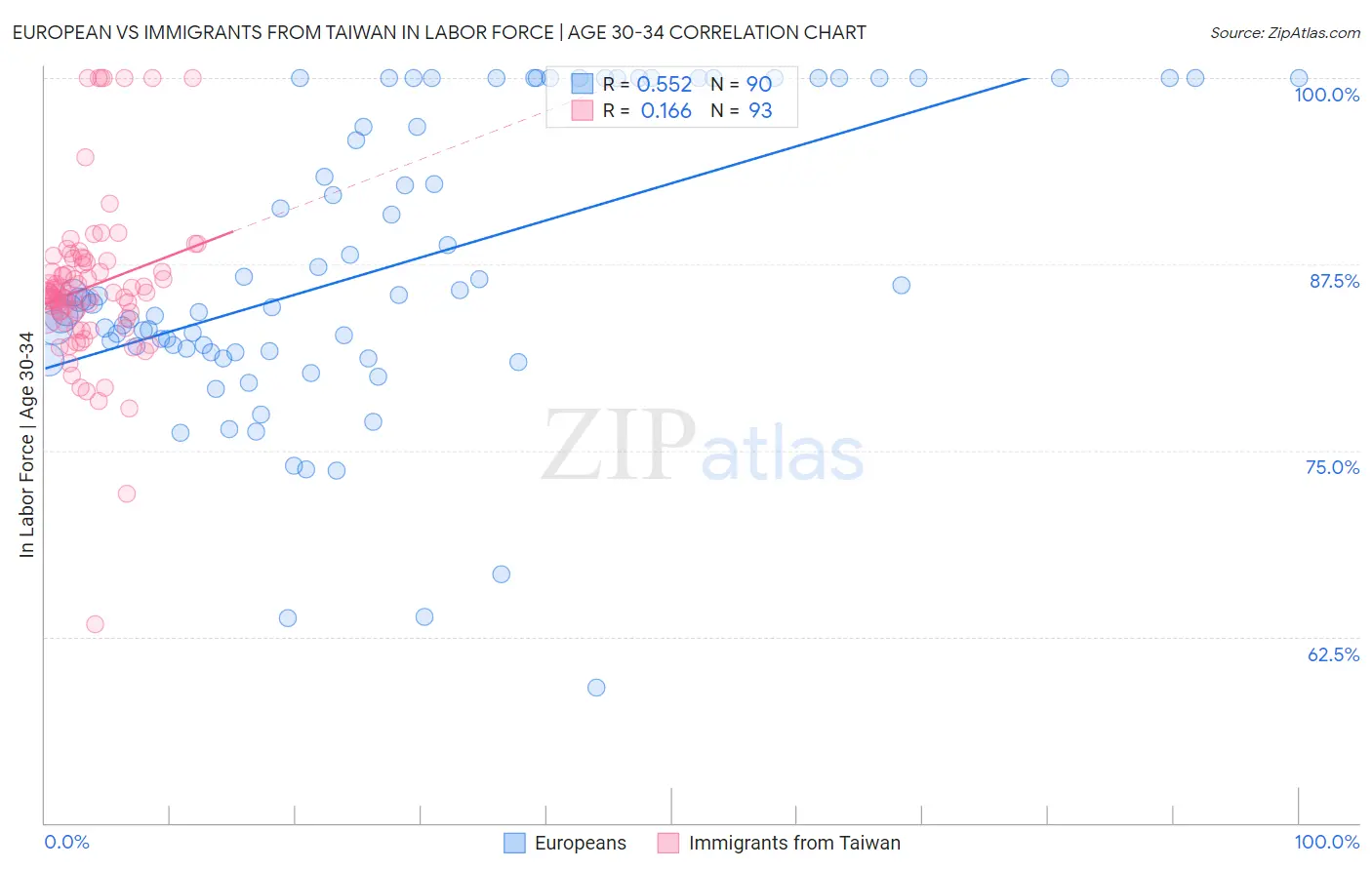 European vs Immigrants from Taiwan In Labor Force | Age 30-34