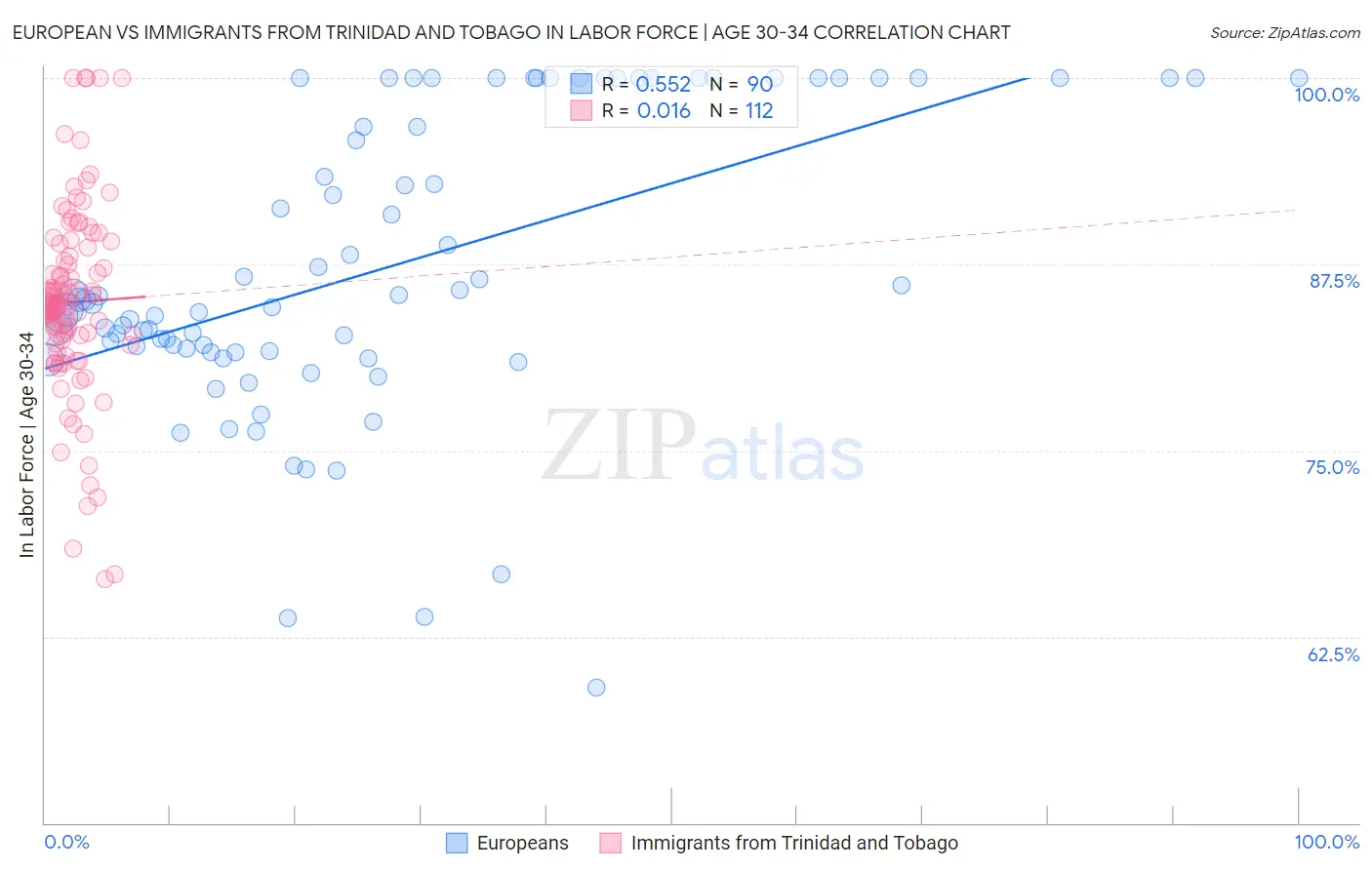 European vs Immigrants from Trinidad and Tobago In Labor Force | Age 30-34