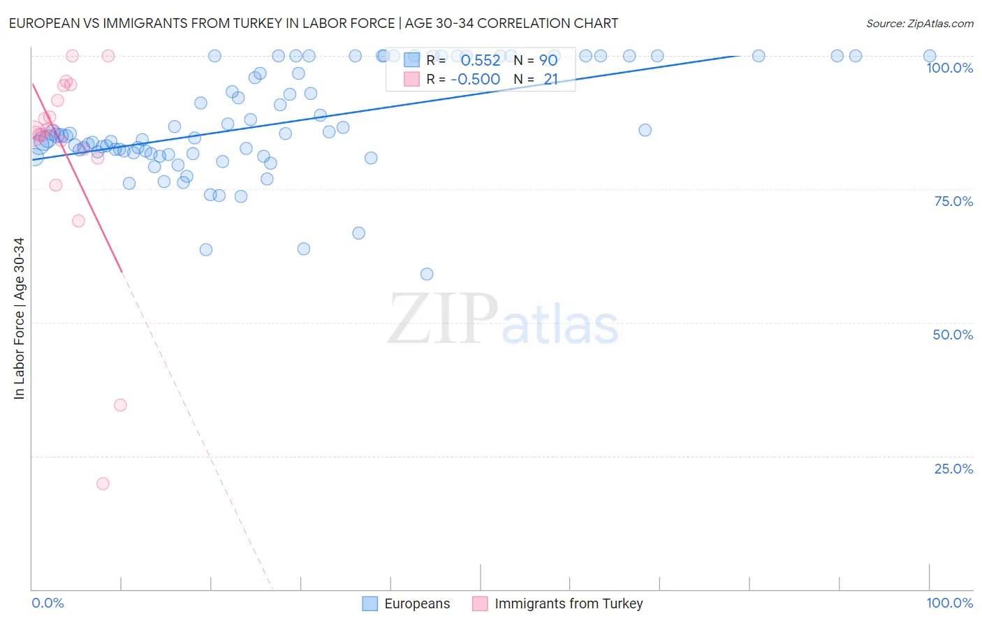 European vs Immigrants from Turkey In Labor Force | Age 30-34