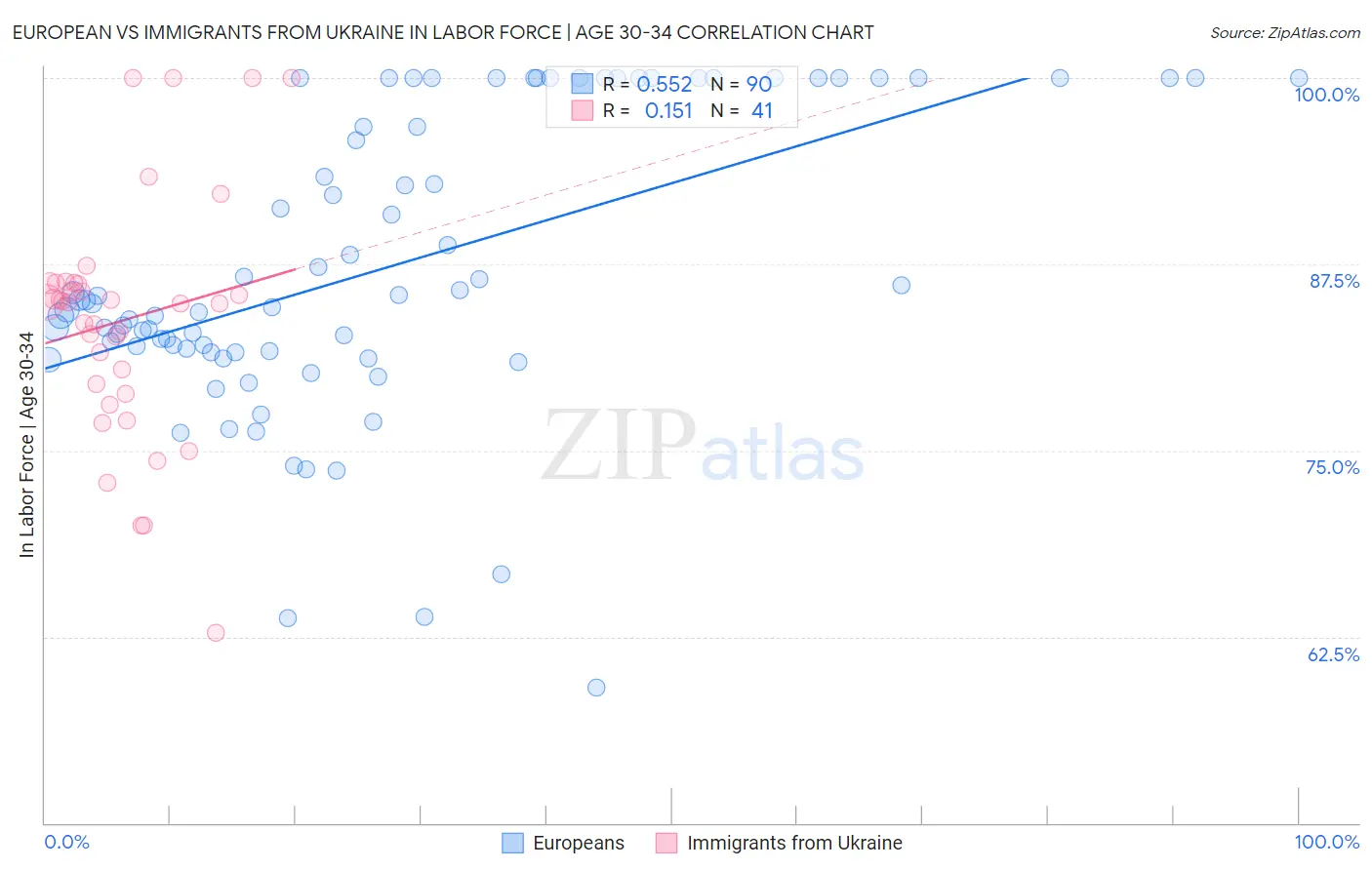 European vs Immigrants from Ukraine In Labor Force | Age 30-34