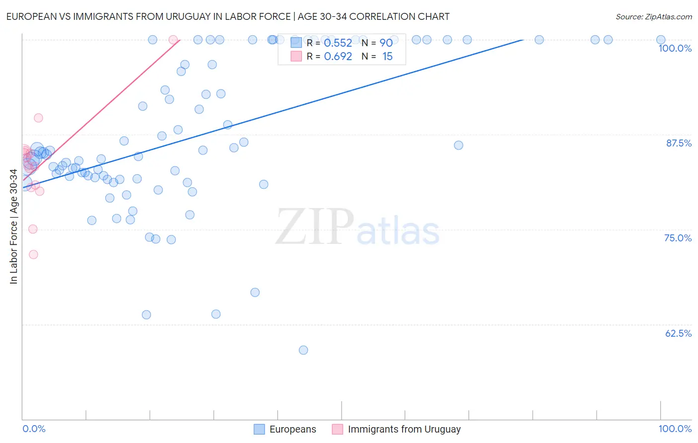 European vs Immigrants from Uruguay In Labor Force | Age 30-34