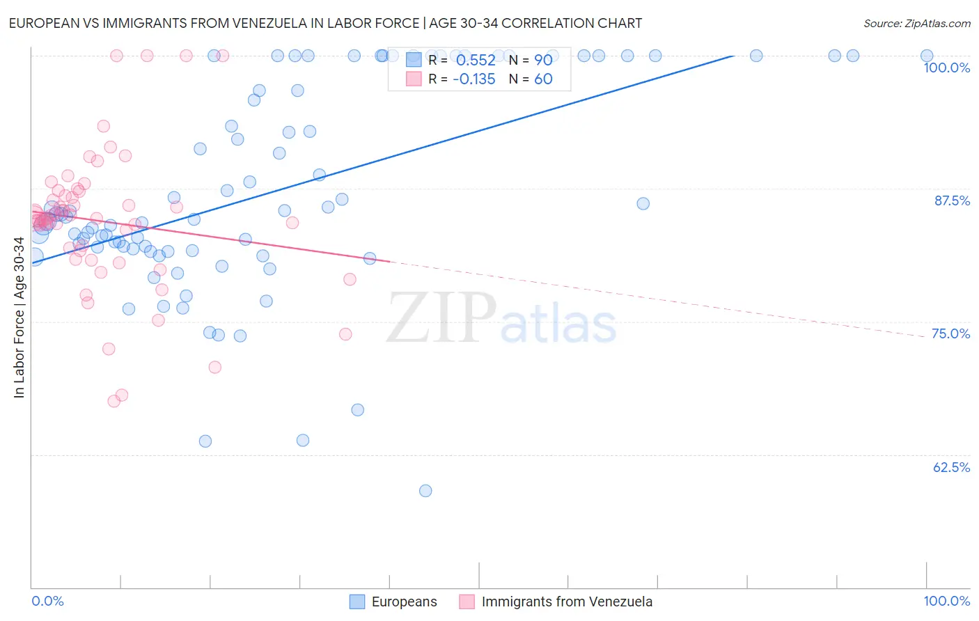 European vs Immigrants from Venezuela In Labor Force | Age 30-34