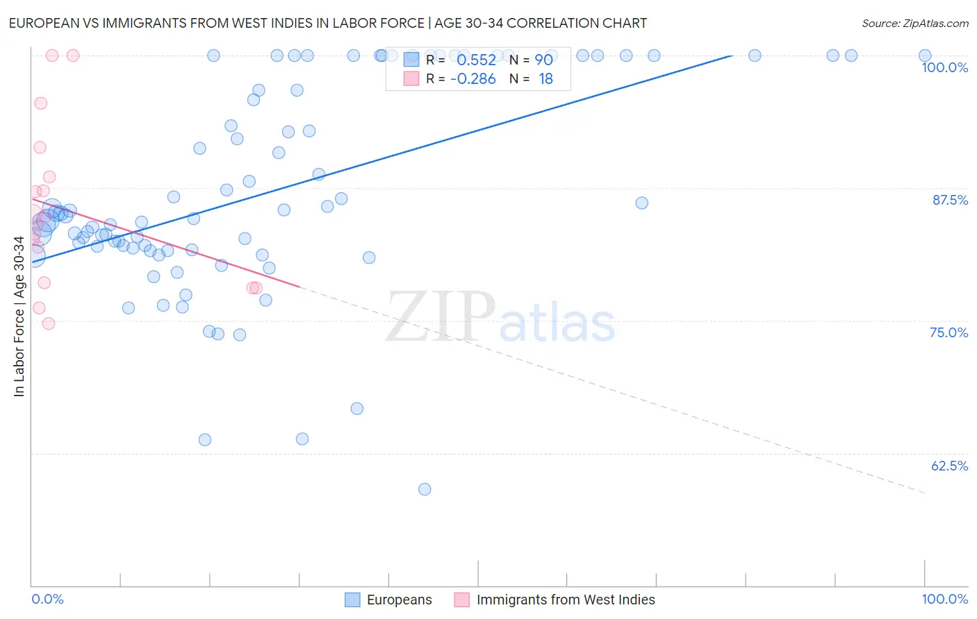 European vs Immigrants from West Indies In Labor Force | Age 30-34