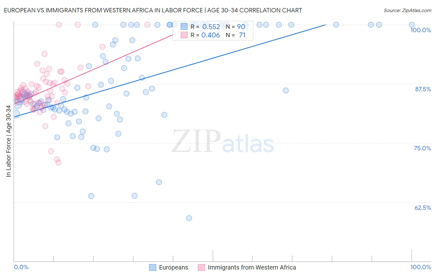 European vs Immigrants from Western Africa In Labor Force | Age 30-34