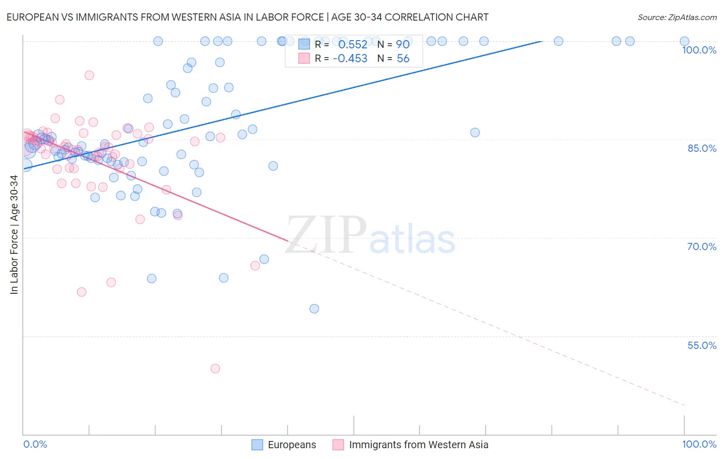 European vs Immigrants from Western Asia In Labor Force | Age 30-34