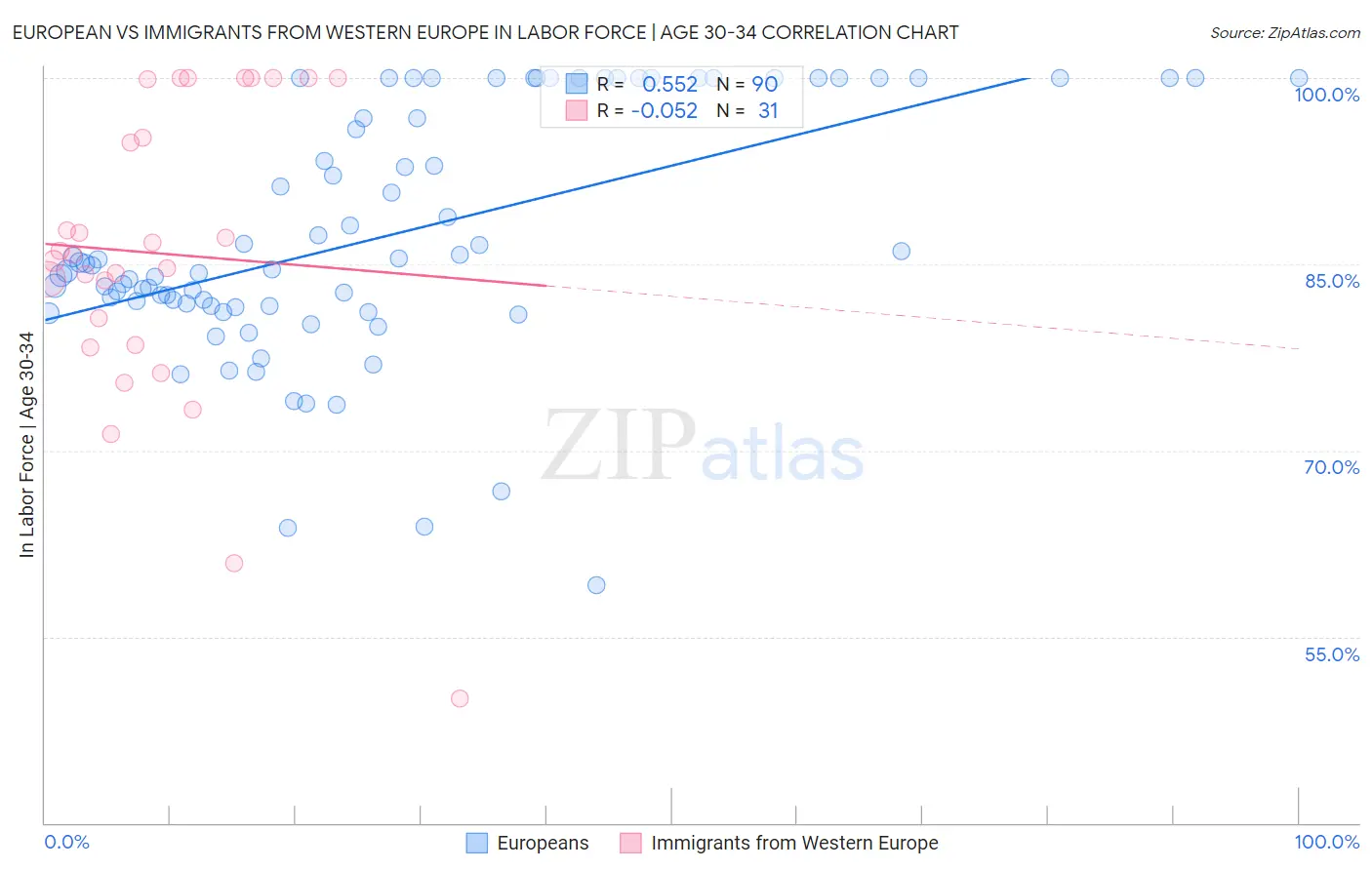 European vs Immigrants from Western Europe In Labor Force | Age 30-34