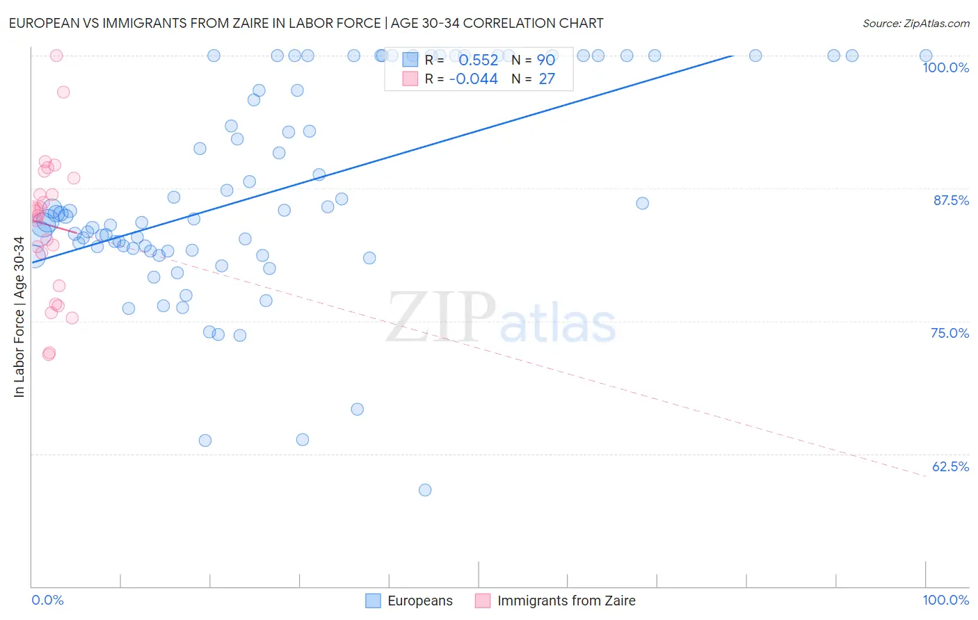 European vs Immigrants from Zaire In Labor Force | Age 30-34