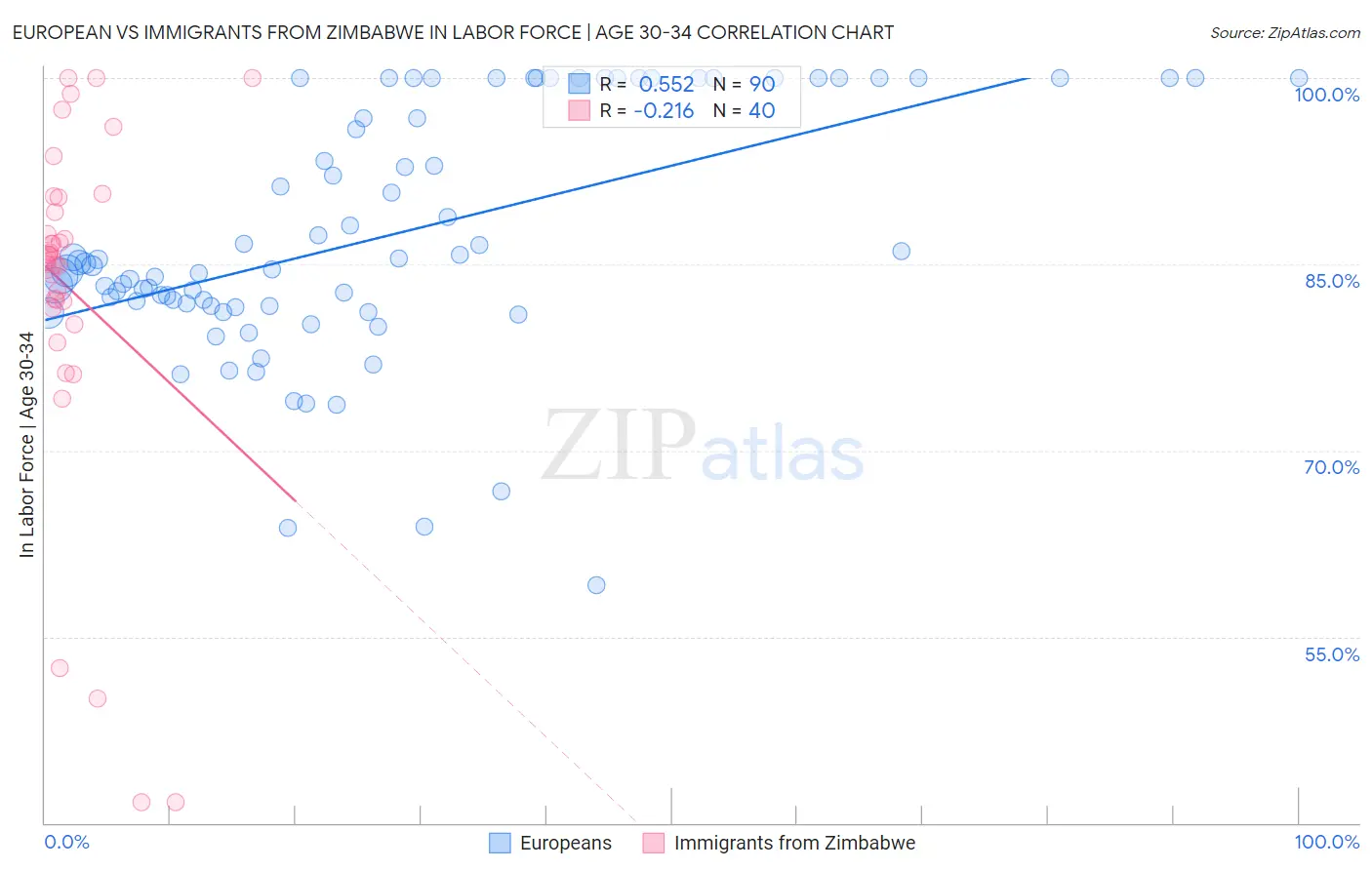 European vs Immigrants from Zimbabwe In Labor Force | Age 30-34