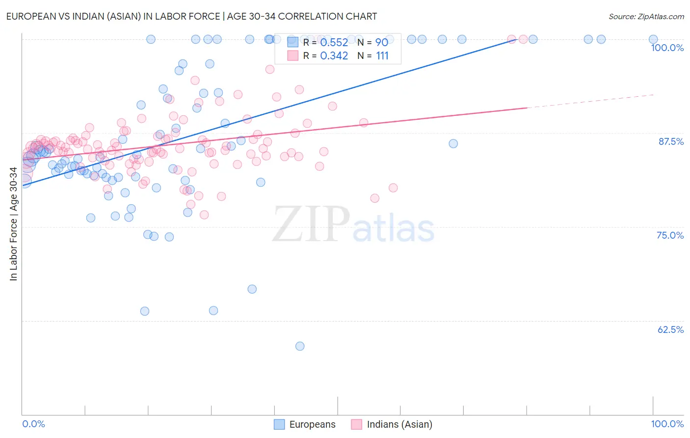 European vs Indian (Asian) In Labor Force | Age 30-34