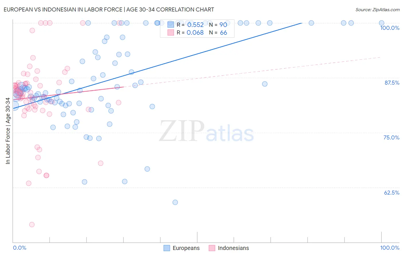 European vs Indonesian In Labor Force | Age 30-34