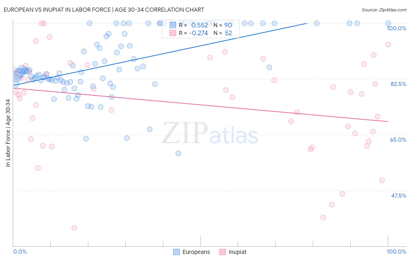 European vs Inupiat In Labor Force | Age 30-34