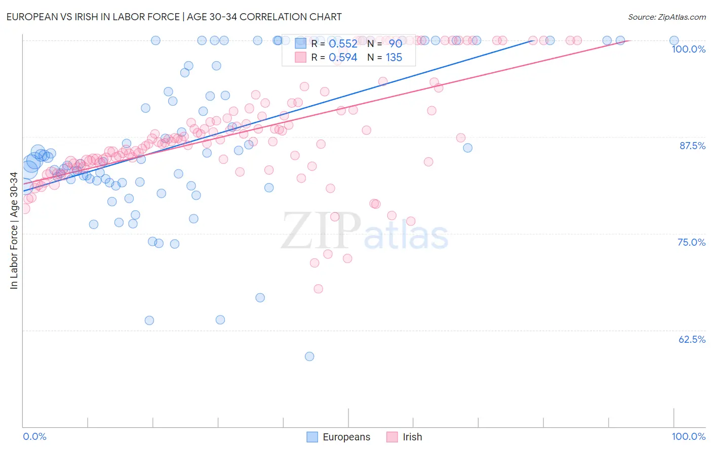 European vs Irish In Labor Force | Age 30-34