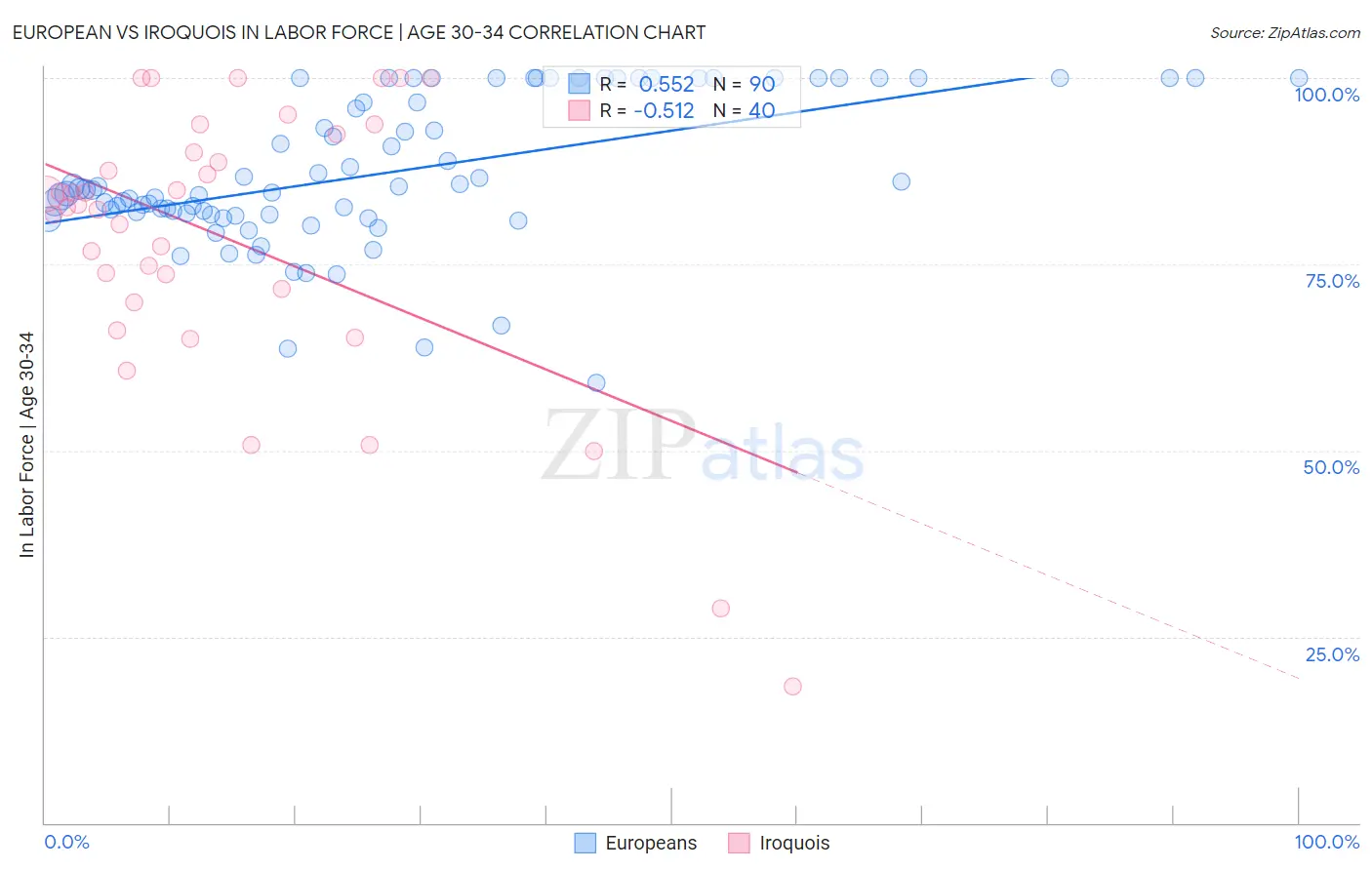 European vs Iroquois In Labor Force | Age 30-34