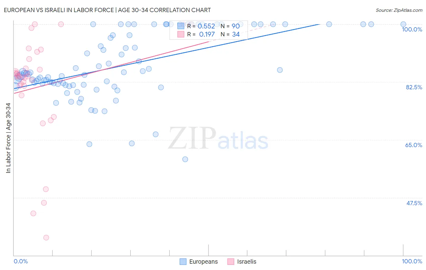 European vs Israeli In Labor Force | Age 30-34