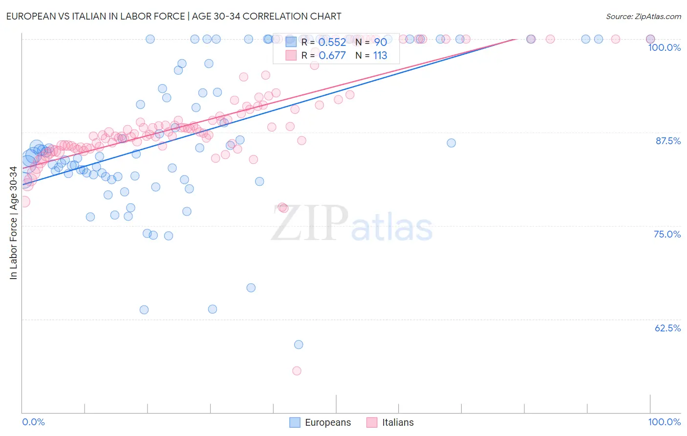 European vs Italian In Labor Force | Age 30-34