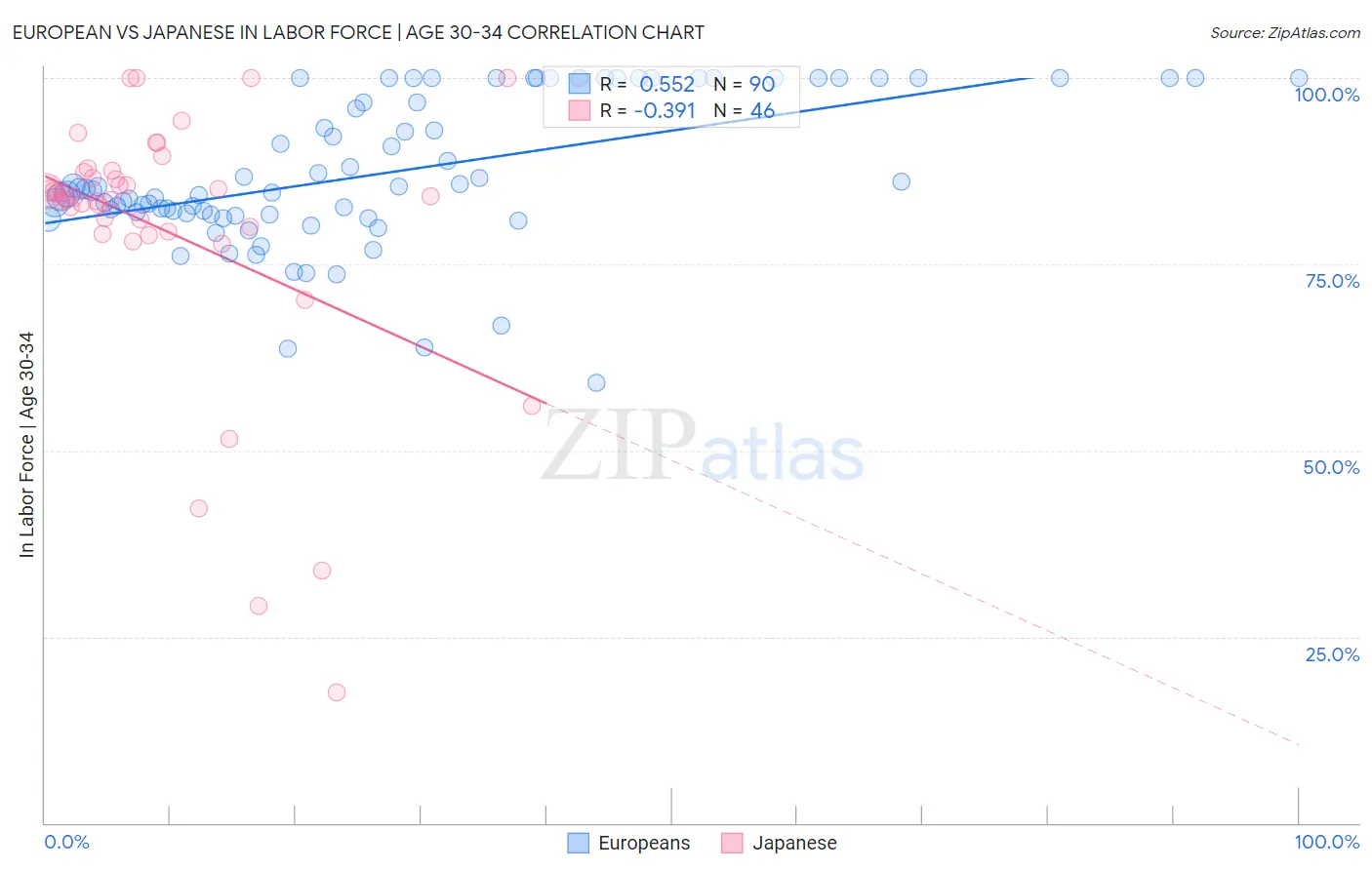 European vs Japanese In Labor Force | Age 30-34