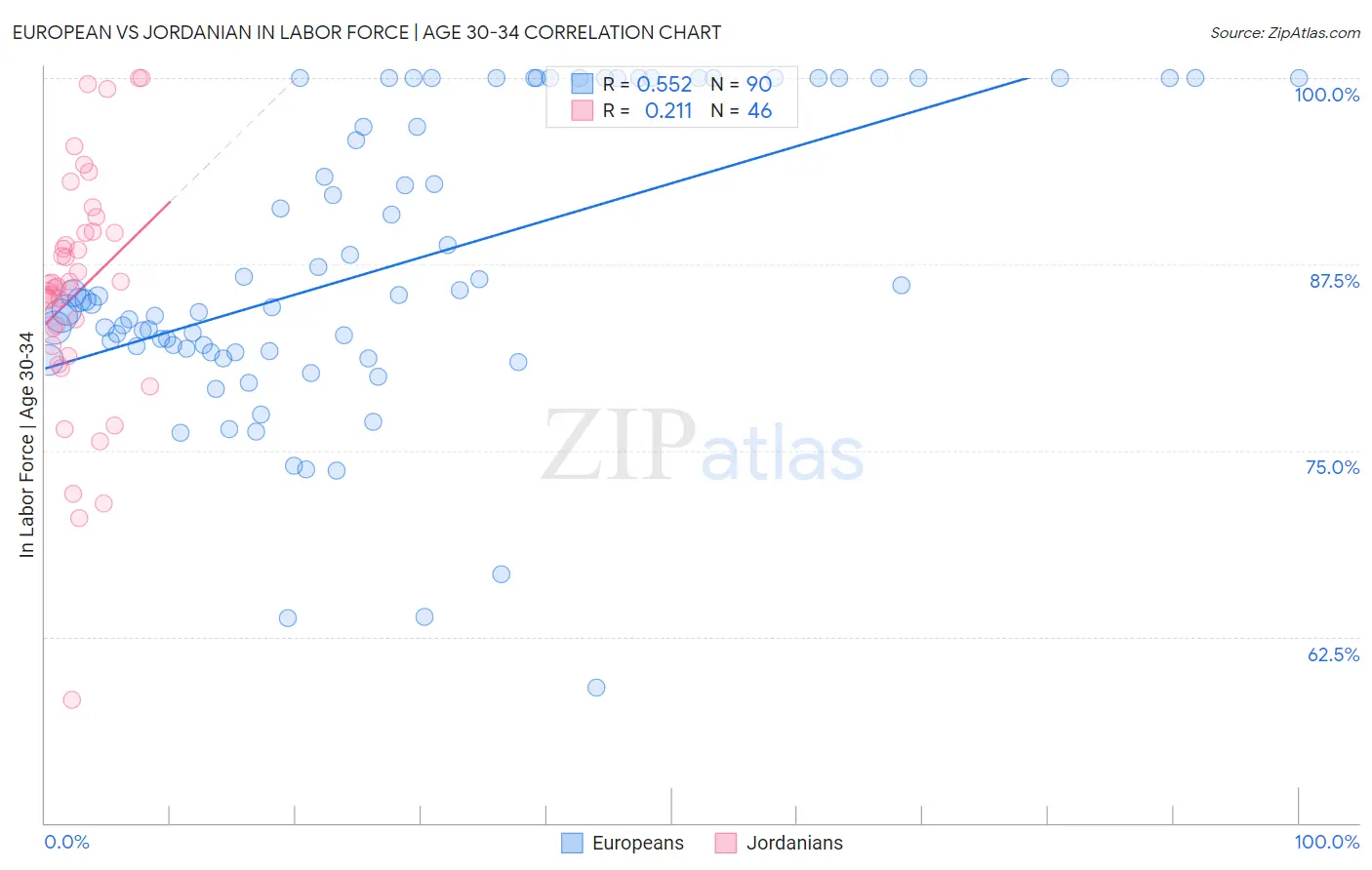 European vs Jordanian In Labor Force | Age 30-34