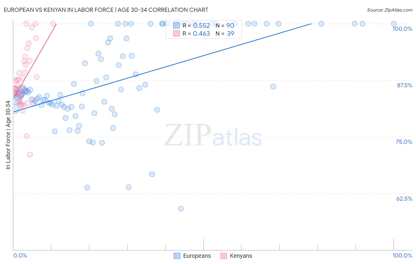 European vs Kenyan In Labor Force | Age 30-34