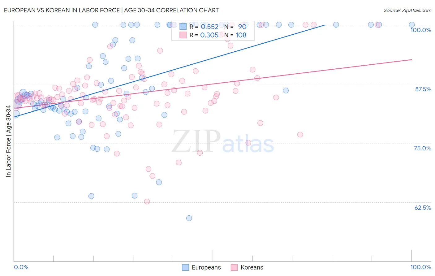 European vs Korean In Labor Force | Age 30-34