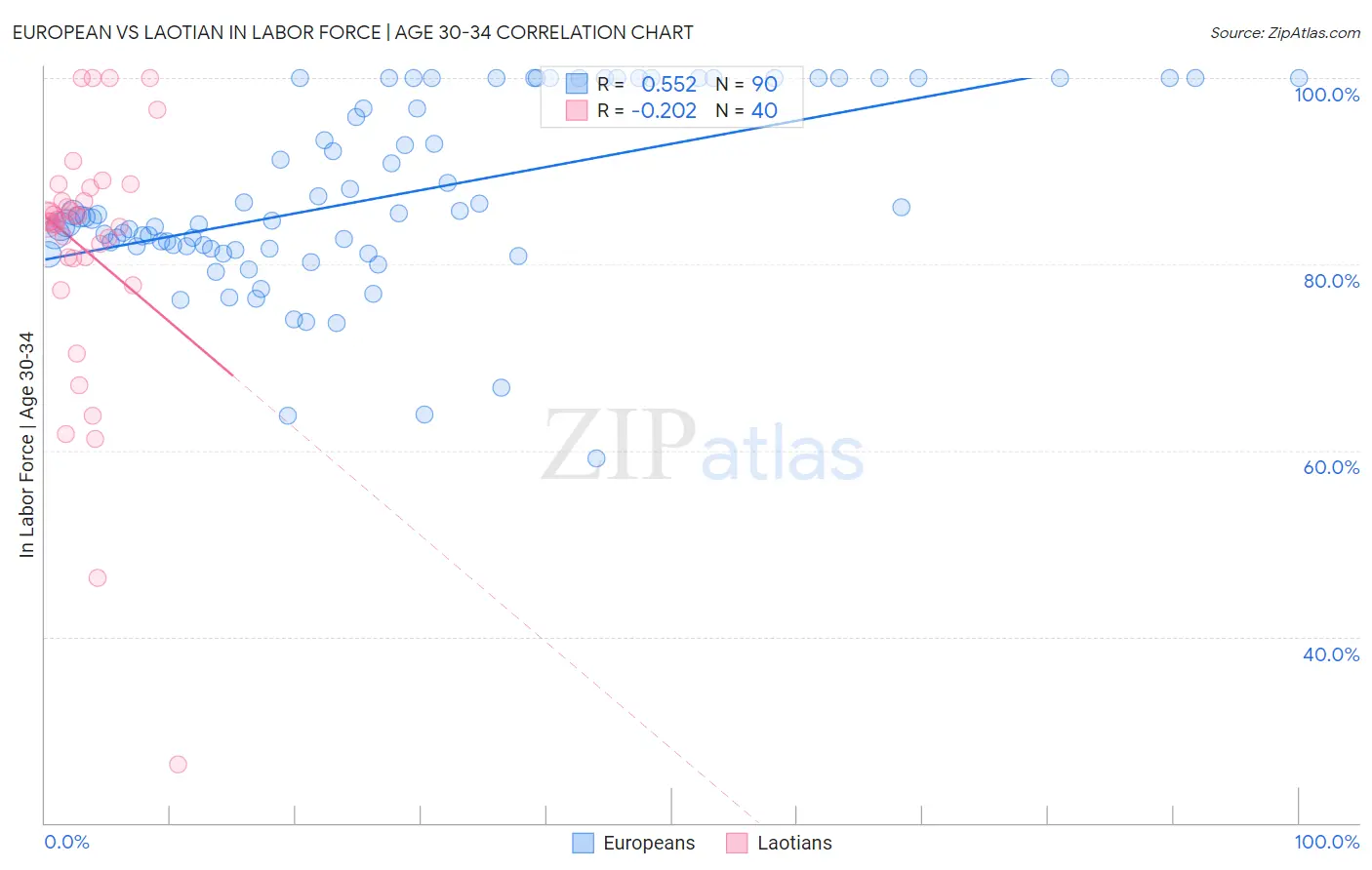 European vs Laotian In Labor Force | Age 30-34