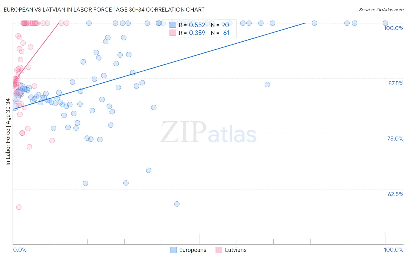 European vs Latvian In Labor Force | Age 30-34