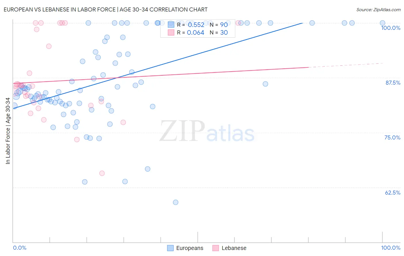 European vs Lebanese In Labor Force | Age 30-34