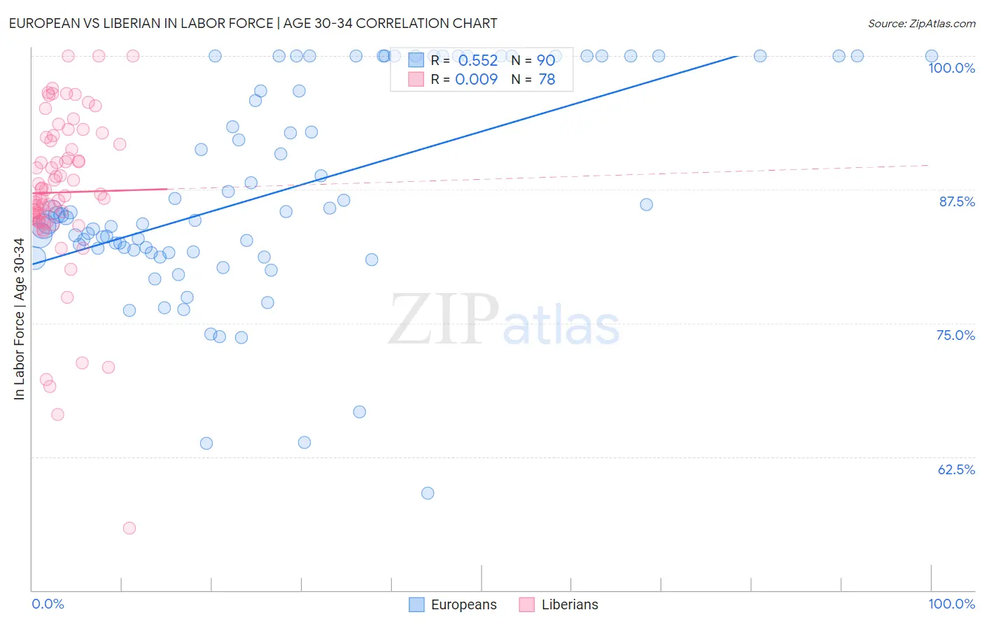 European vs Liberian In Labor Force | Age 30-34