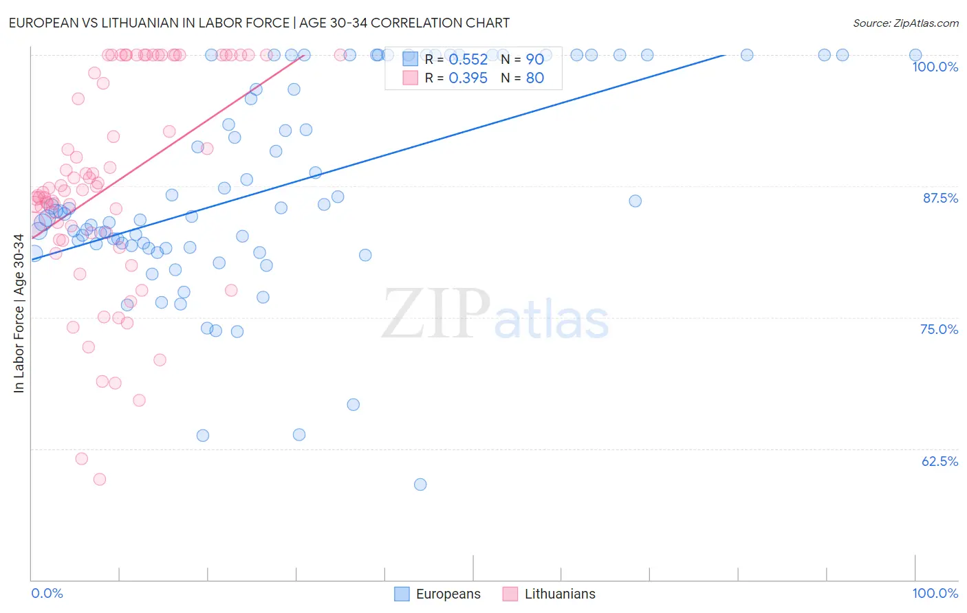 European vs Lithuanian In Labor Force | Age 30-34