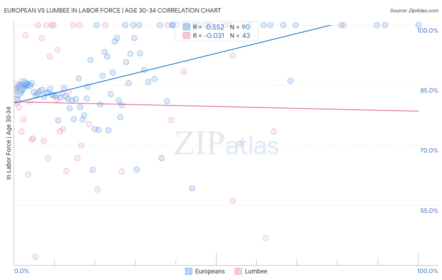 European vs Lumbee In Labor Force | Age 30-34