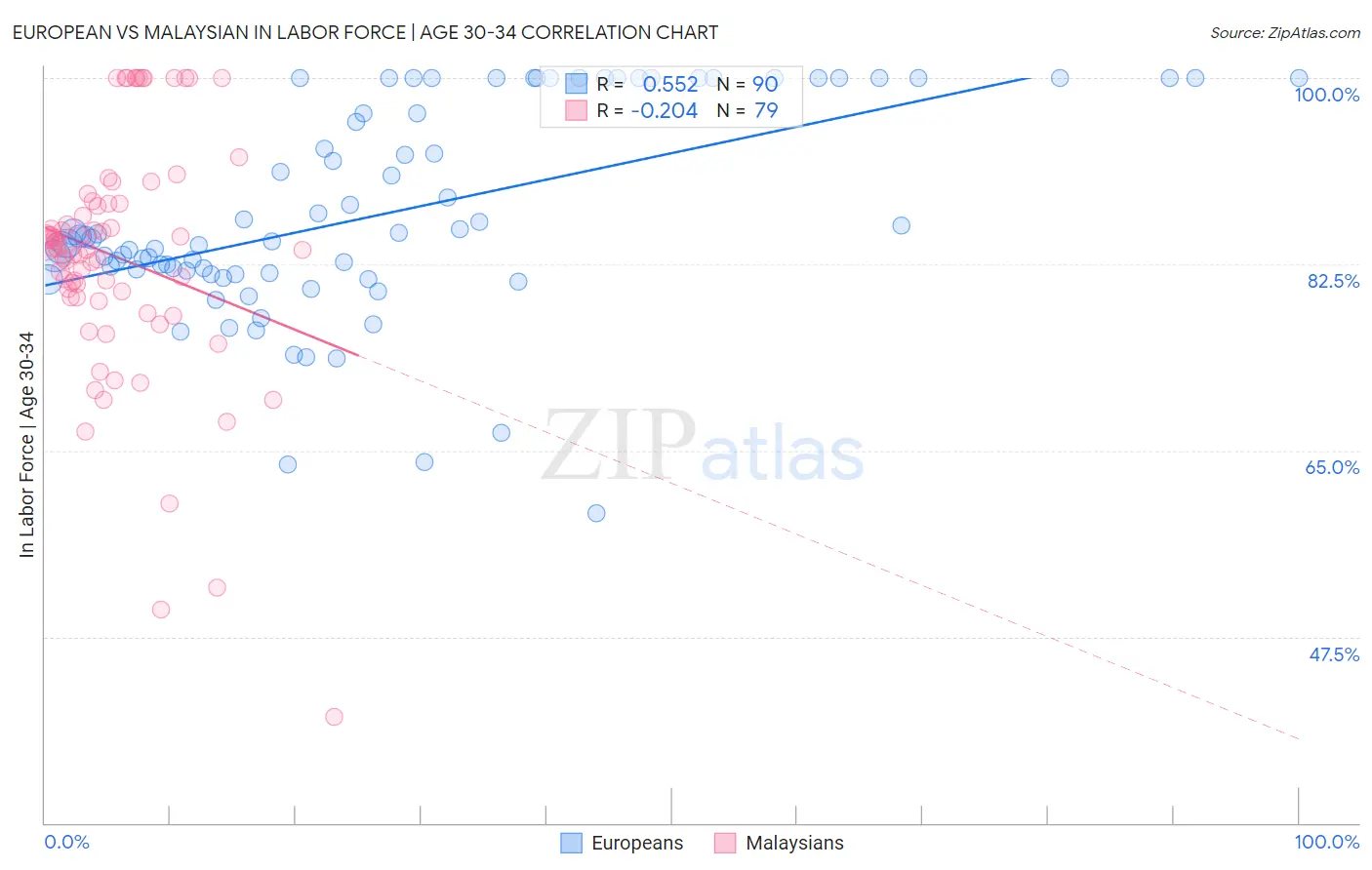 European vs Malaysian In Labor Force | Age 30-34