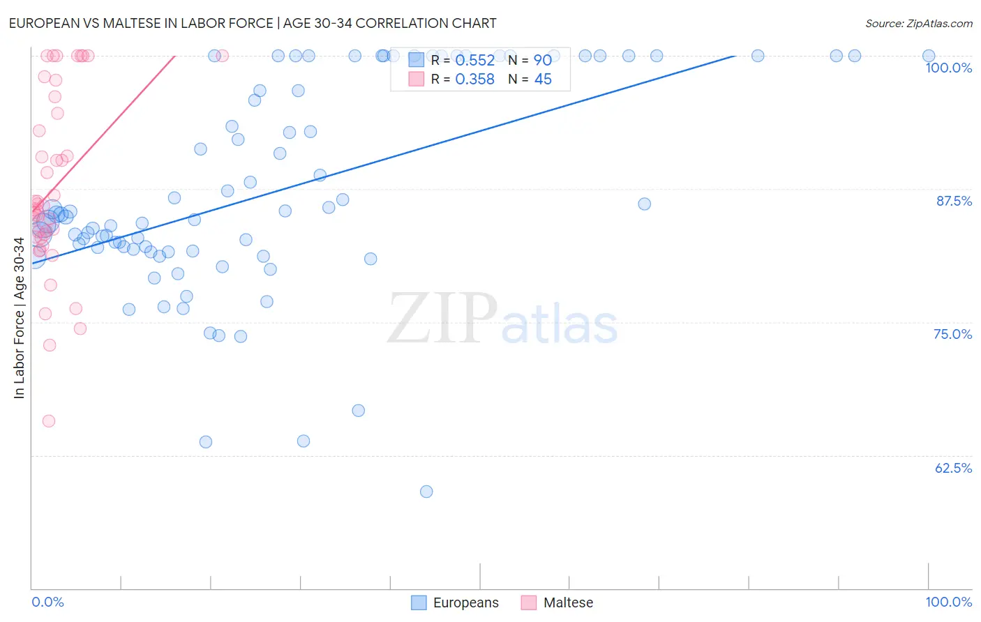 European vs Maltese In Labor Force | Age 30-34