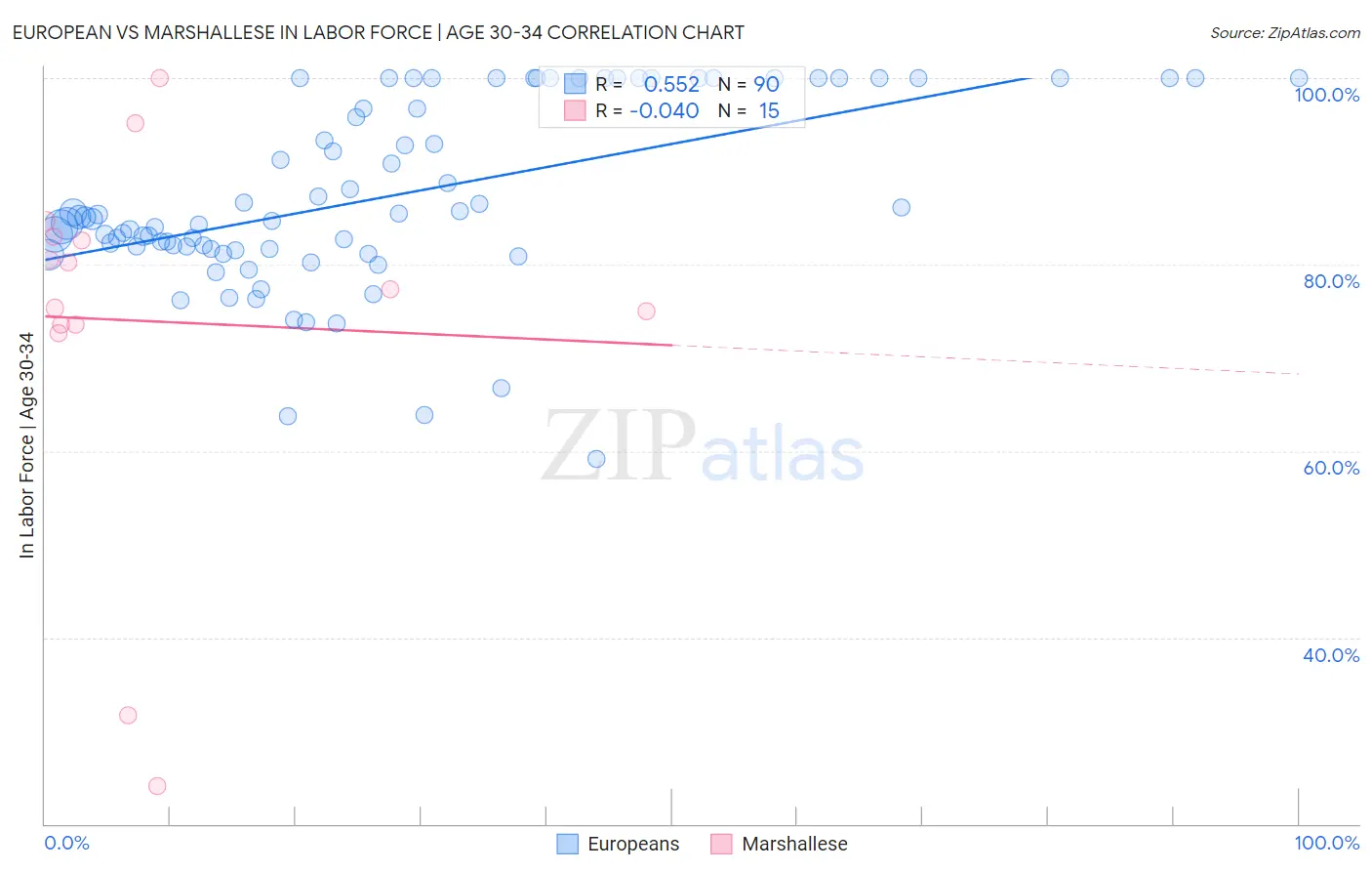 European vs Marshallese In Labor Force | Age 30-34