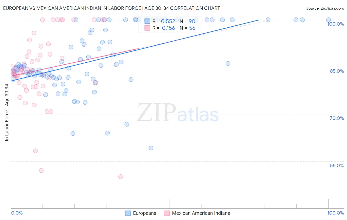 European vs Mexican American Indian In Labor Force | Age 30-34