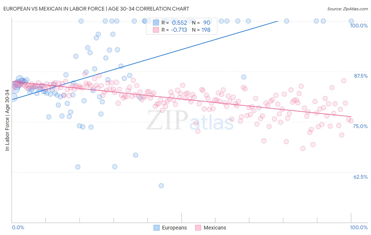 European vs Mexican In Labor Force | Age 30-34