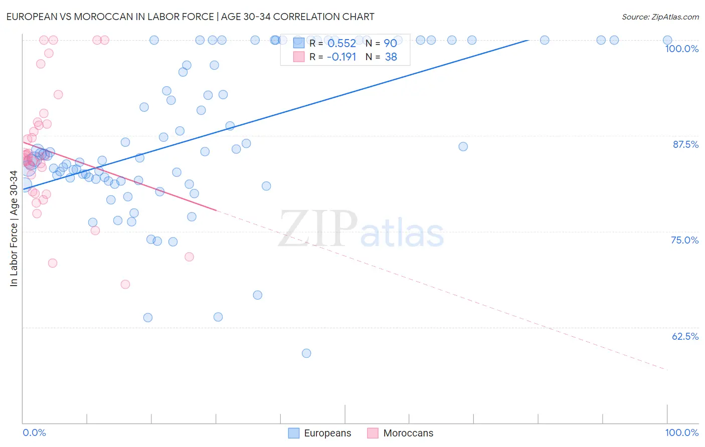 European vs Moroccan In Labor Force | Age 30-34