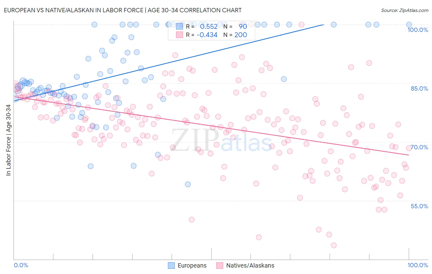 European vs Native/Alaskan In Labor Force | Age 30-34