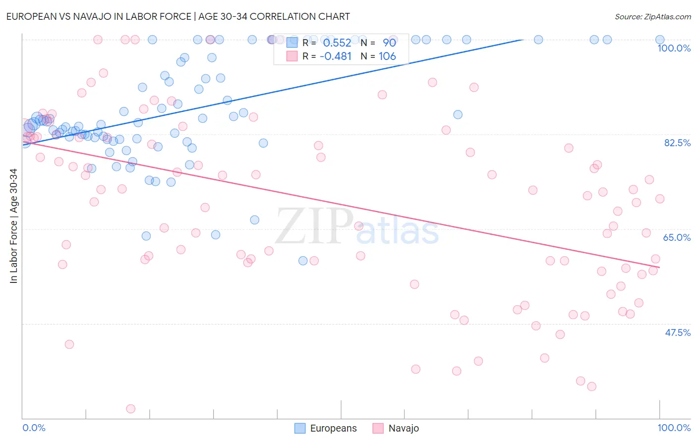 European vs Navajo In Labor Force | Age 30-34