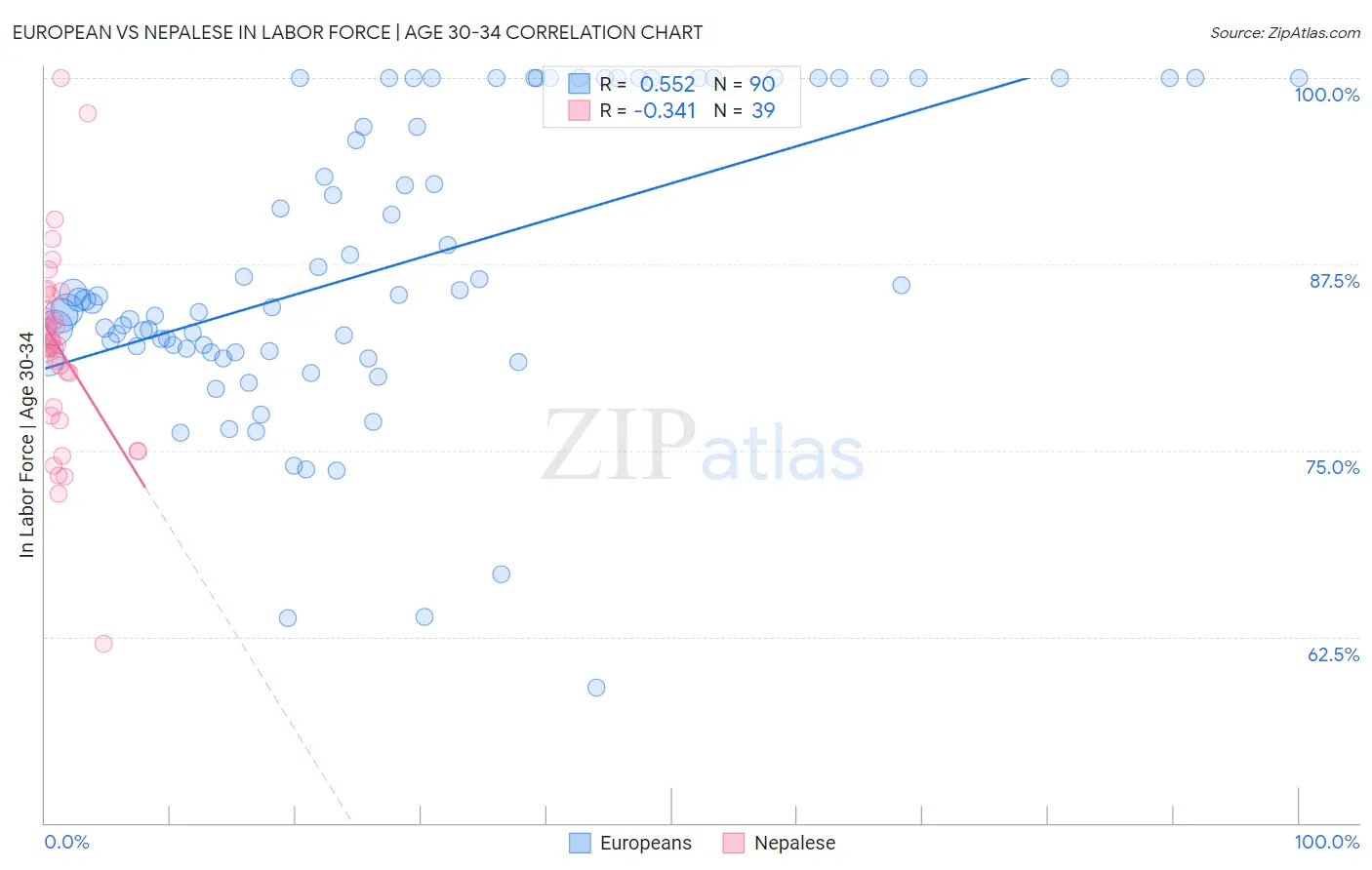 European vs Nepalese In Labor Force | Age 30-34