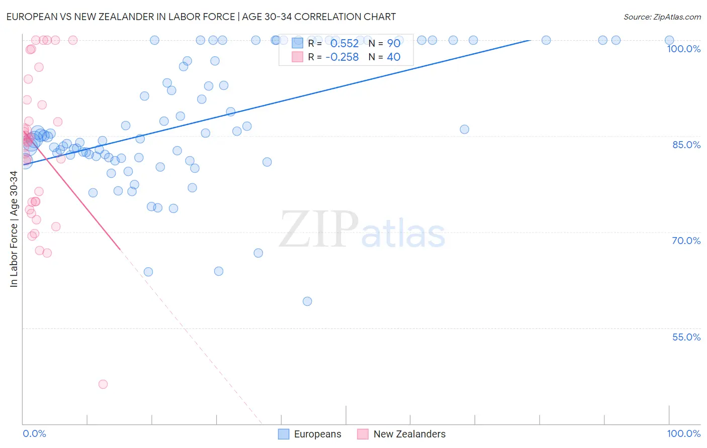 European vs New Zealander In Labor Force | Age 30-34
