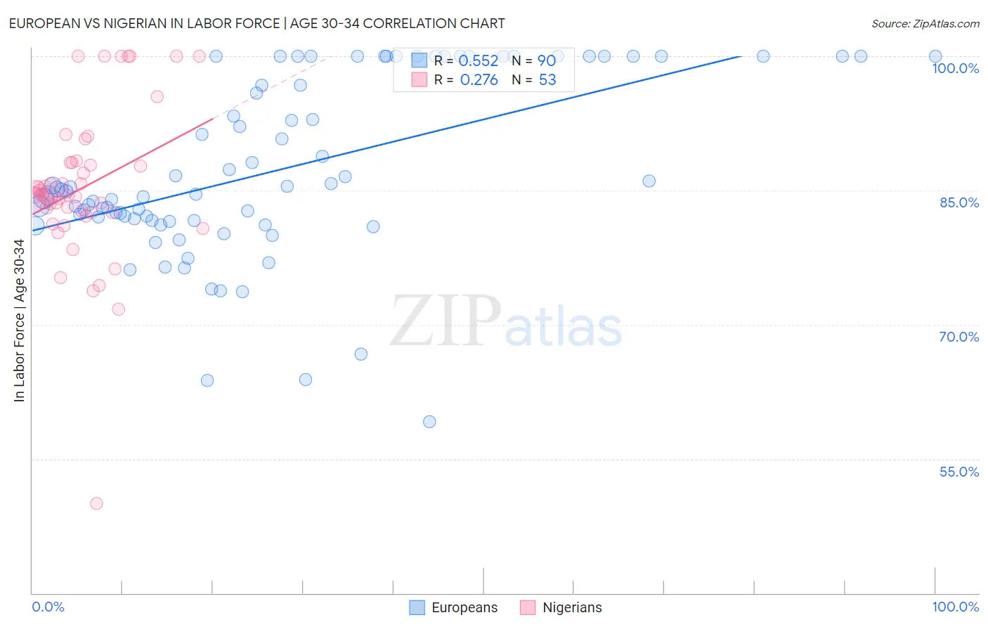 European vs Nigerian In Labor Force | Age 30-34