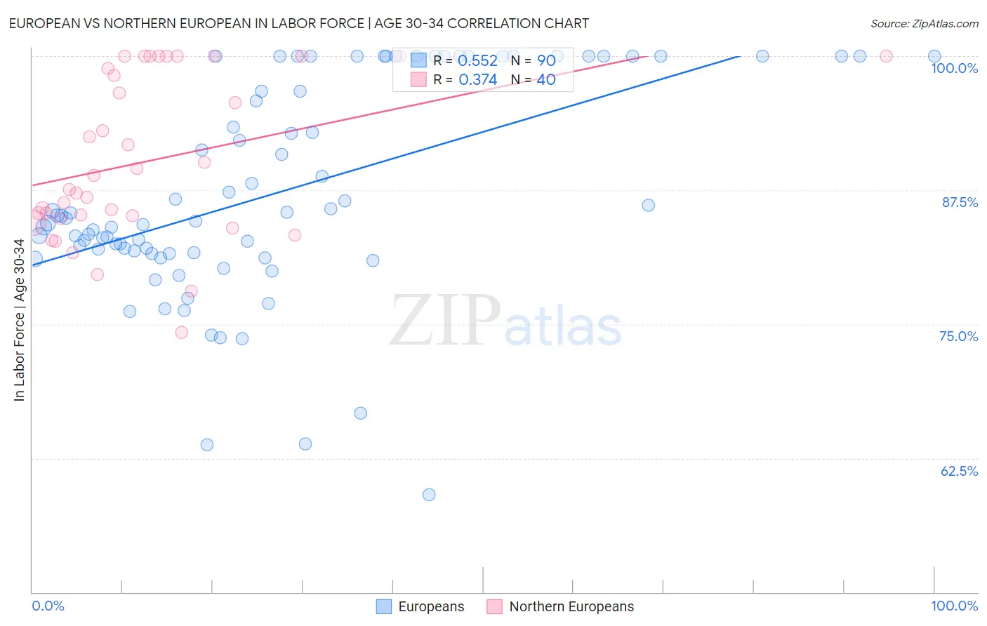 European vs Northern European In Labor Force | Age 30-34