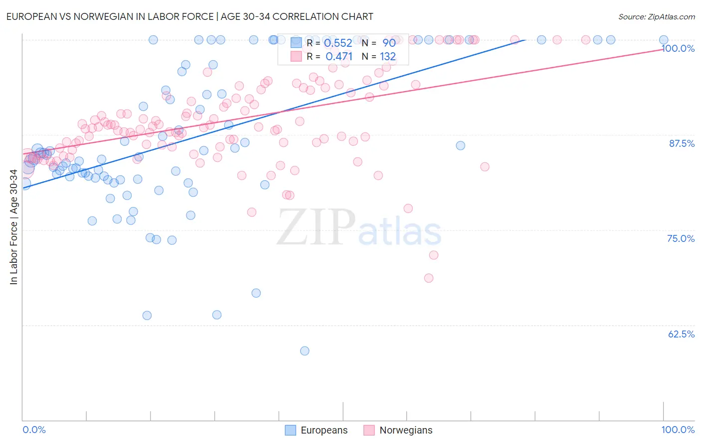 European vs Norwegian In Labor Force | Age 30-34