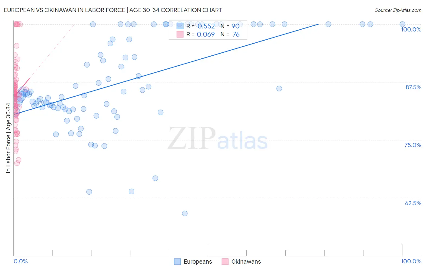 European vs Okinawan In Labor Force | Age 30-34