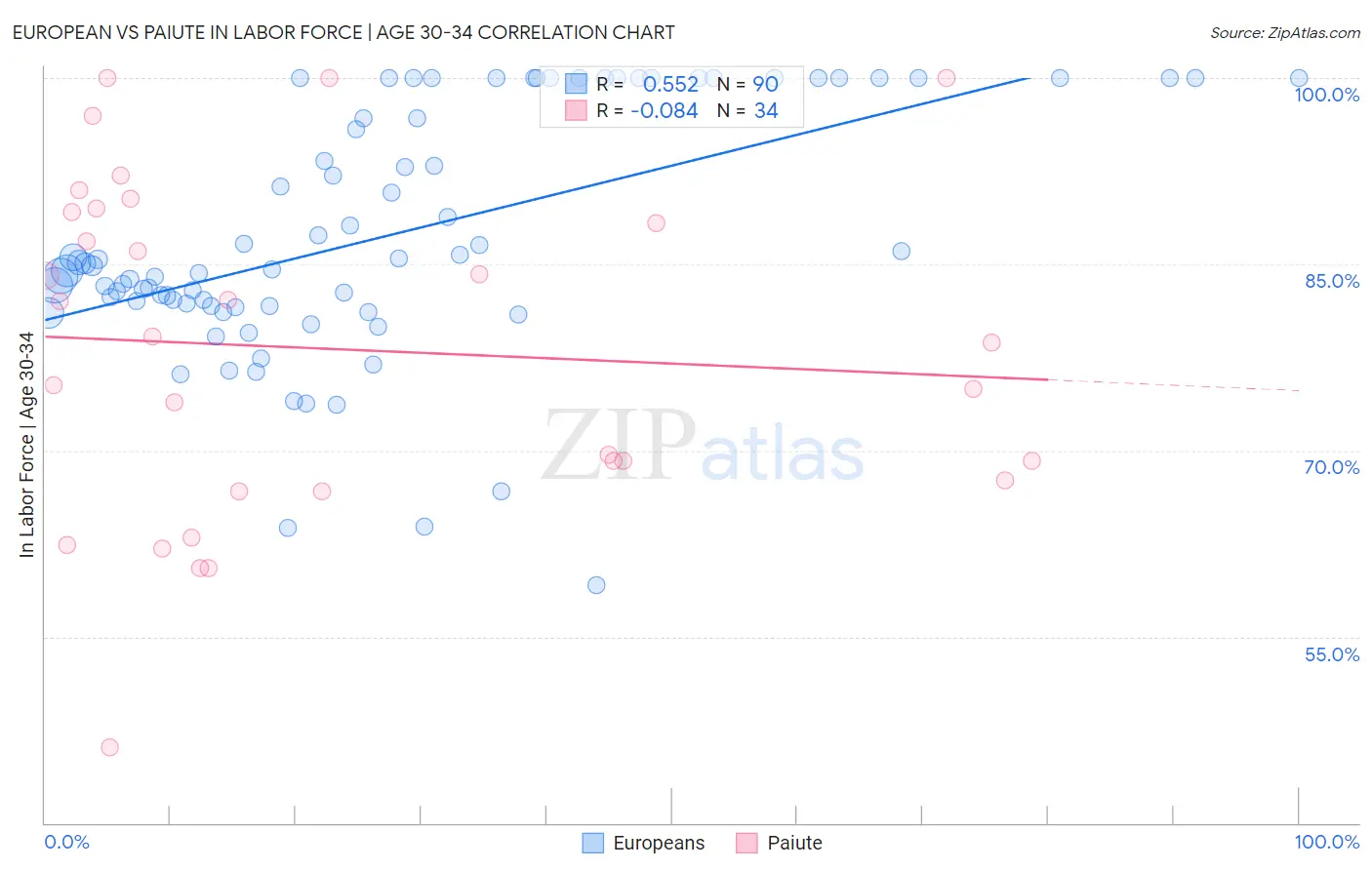 European vs Paiute In Labor Force | Age 30-34