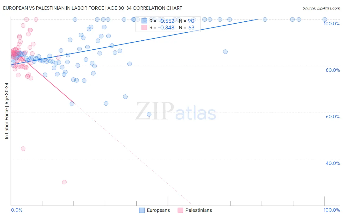 European vs Palestinian In Labor Force | Age 30-34