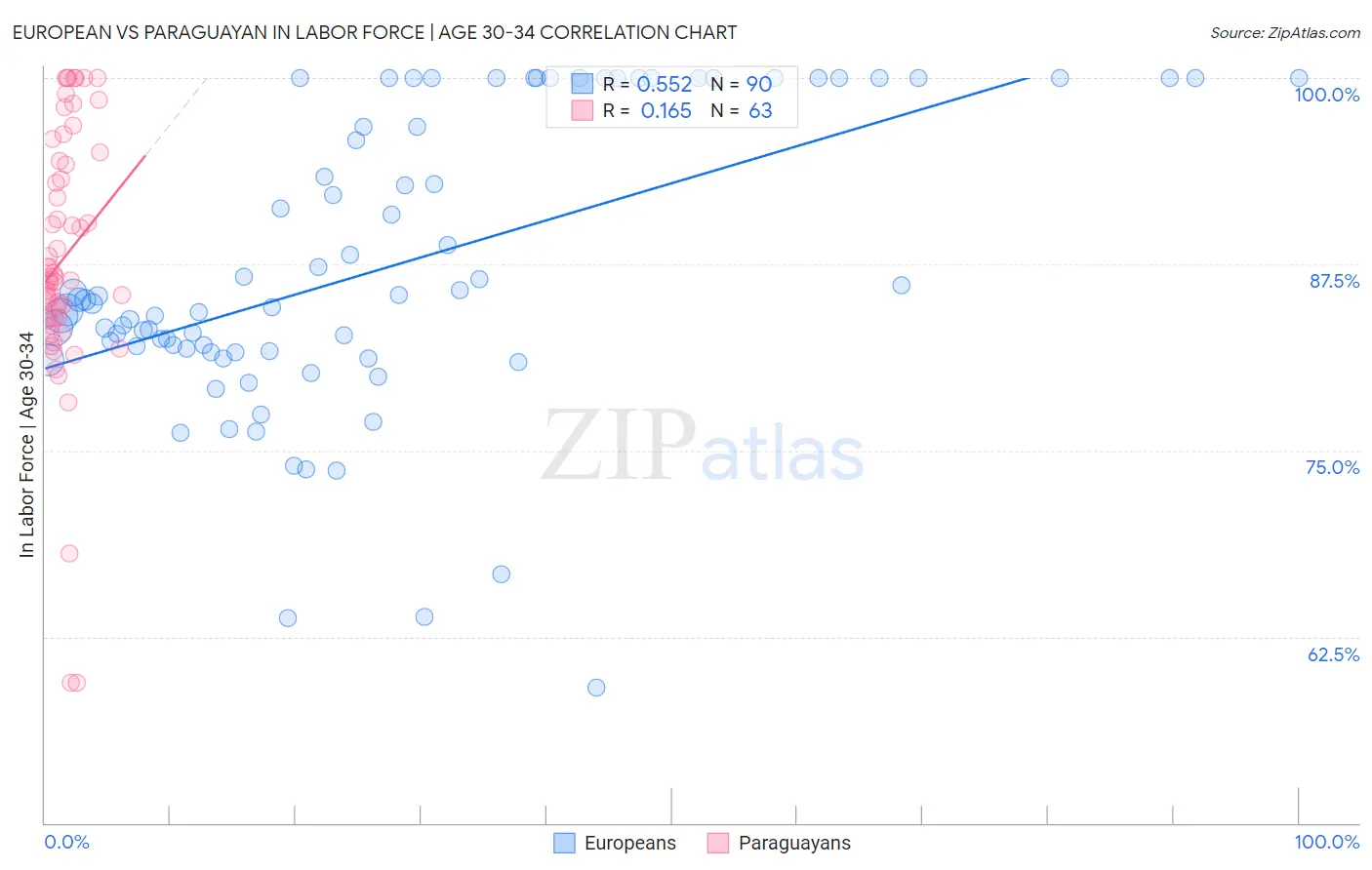 European vs Paraguayan In Labor Force | Age 30-34