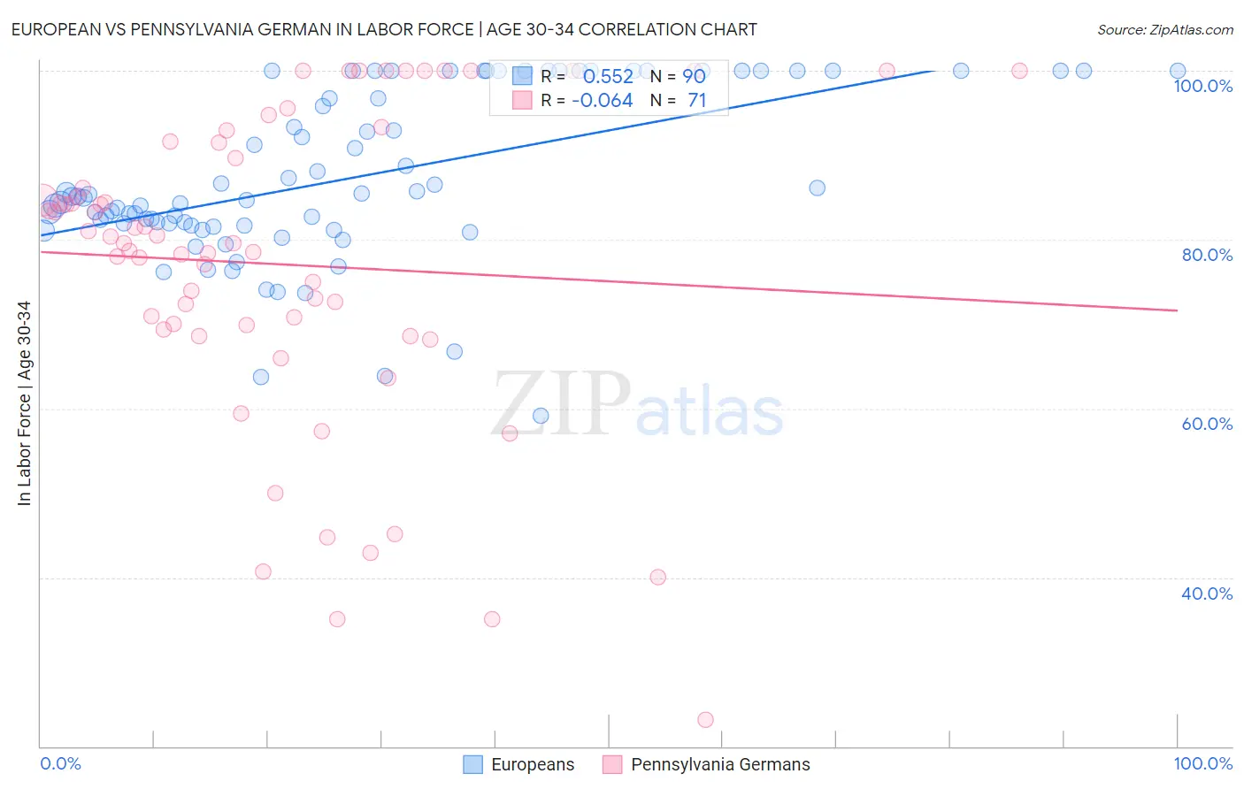 European vs Pennsylvania German In Labor Force | Age 30-34